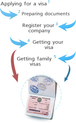 5 steps to obtain a residence visa UAE